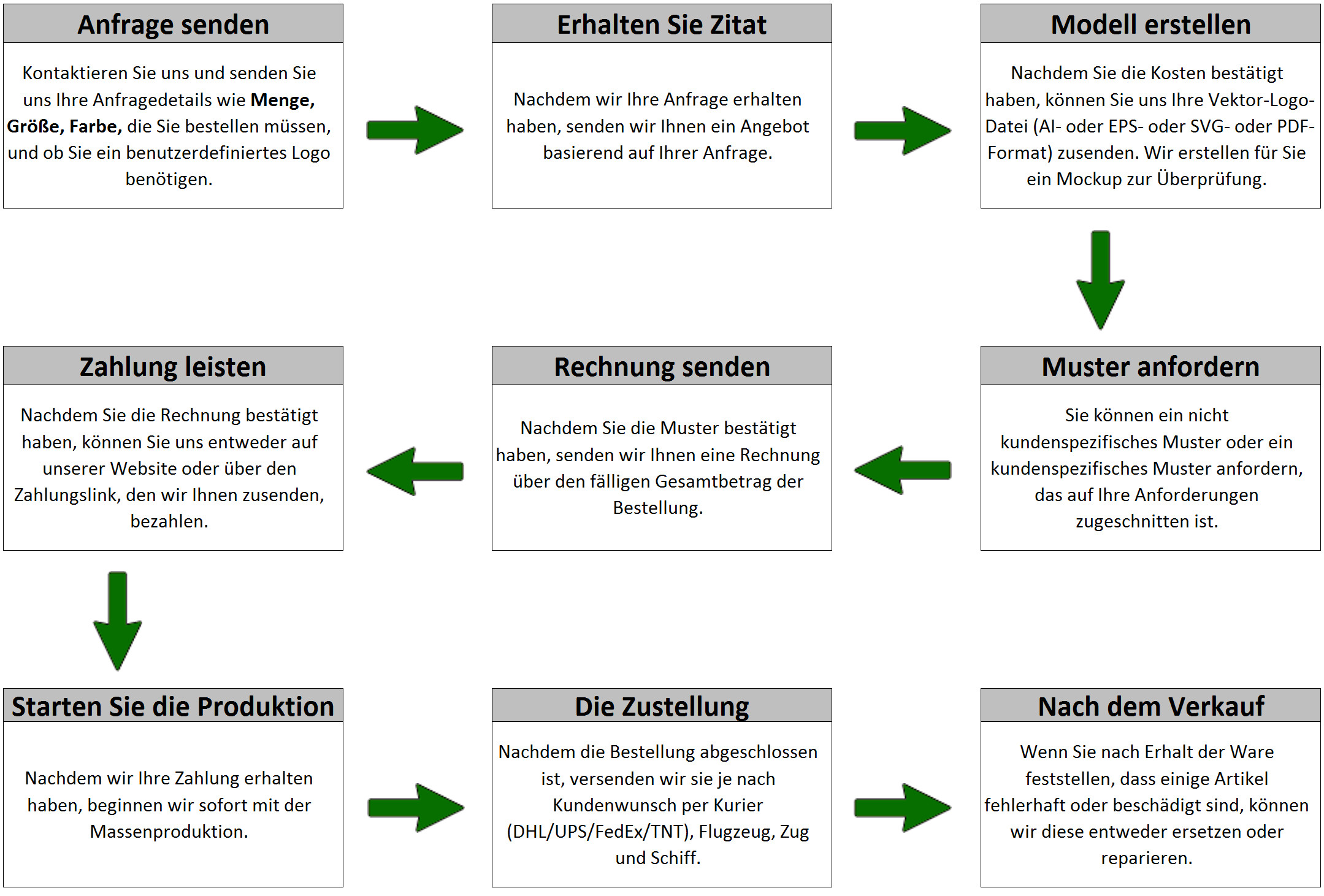 Bestellablaufdiagramm