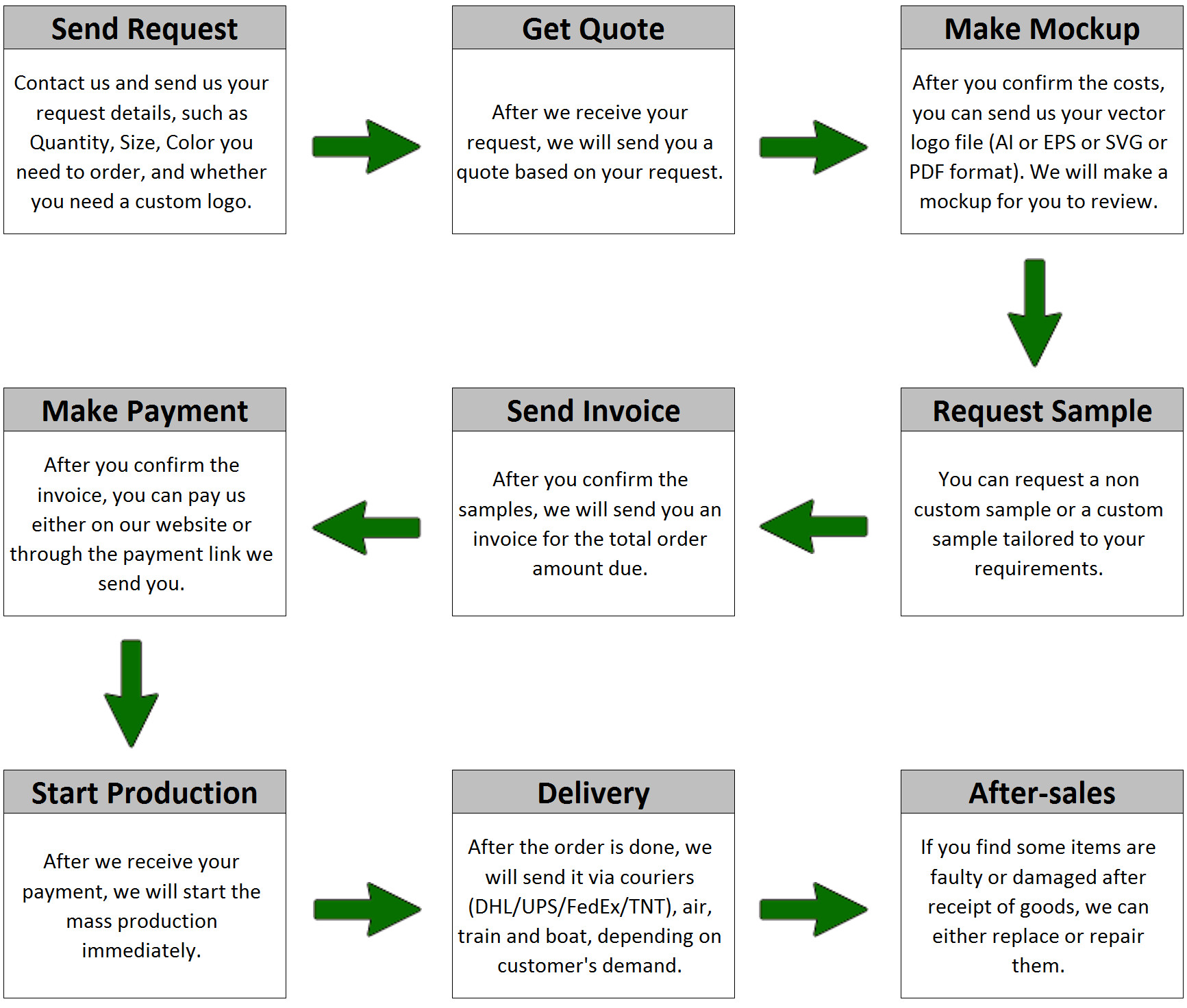 Order Flowchart