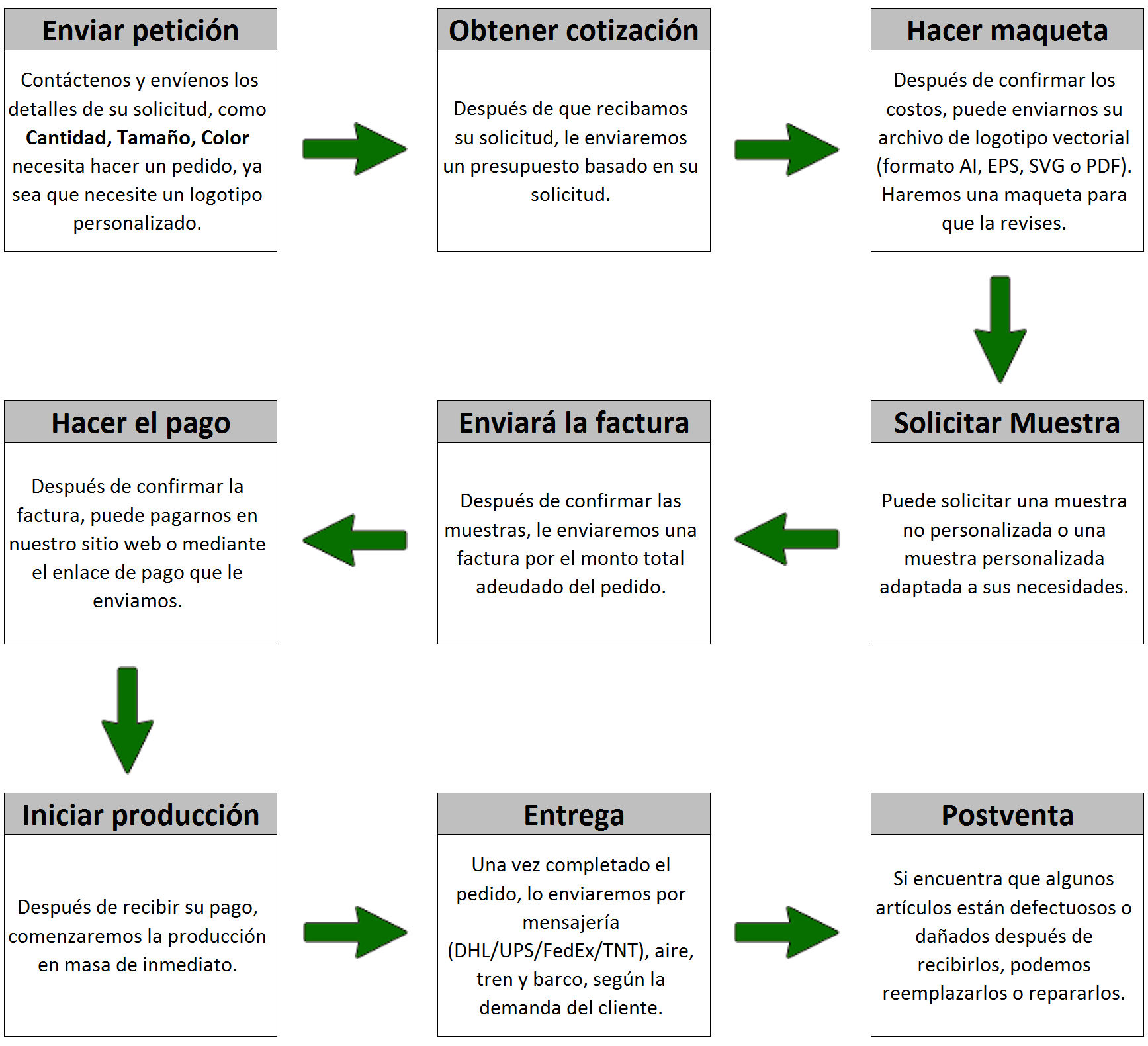 Orden de diagrama de flujo