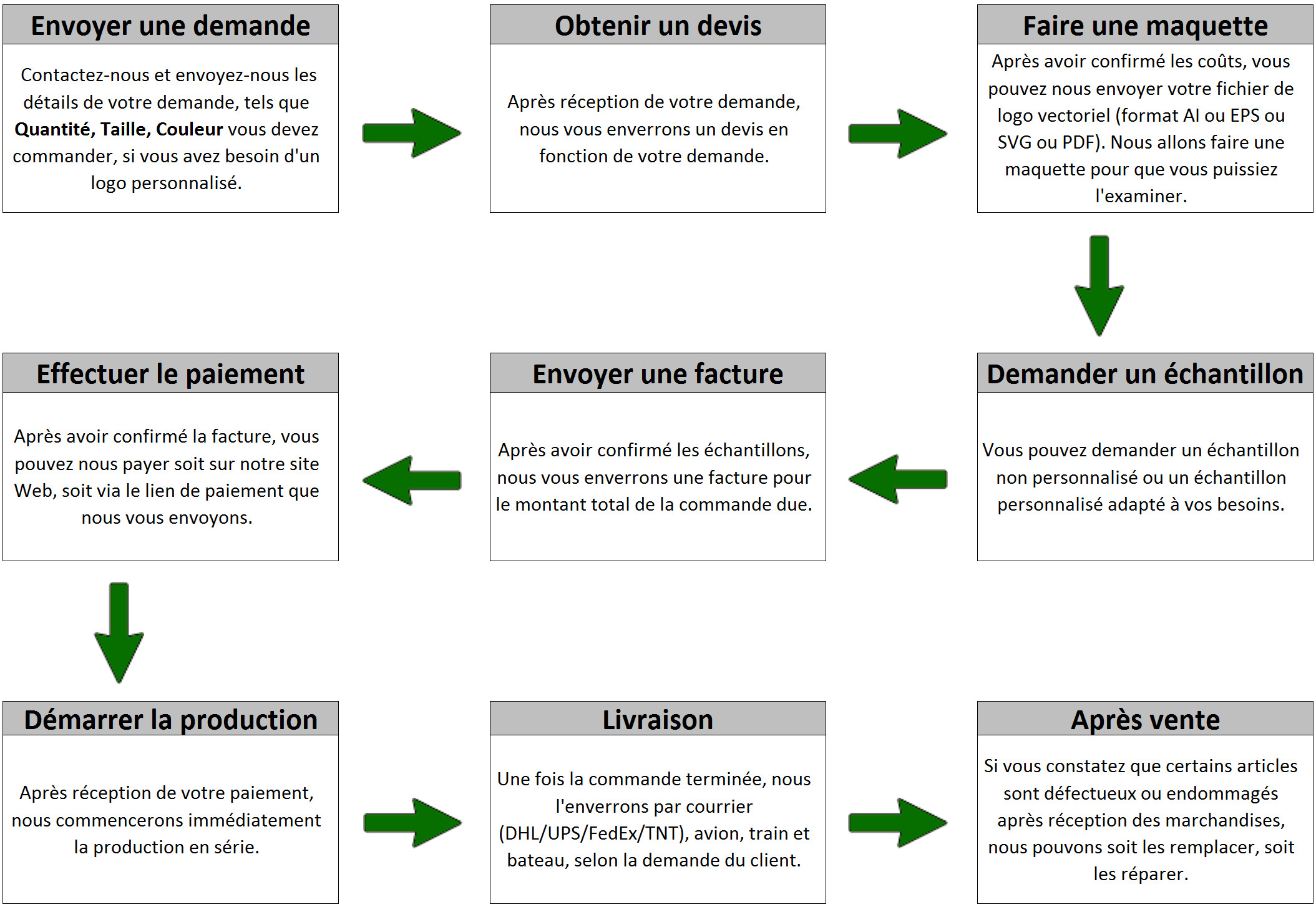 Organigramme de commande