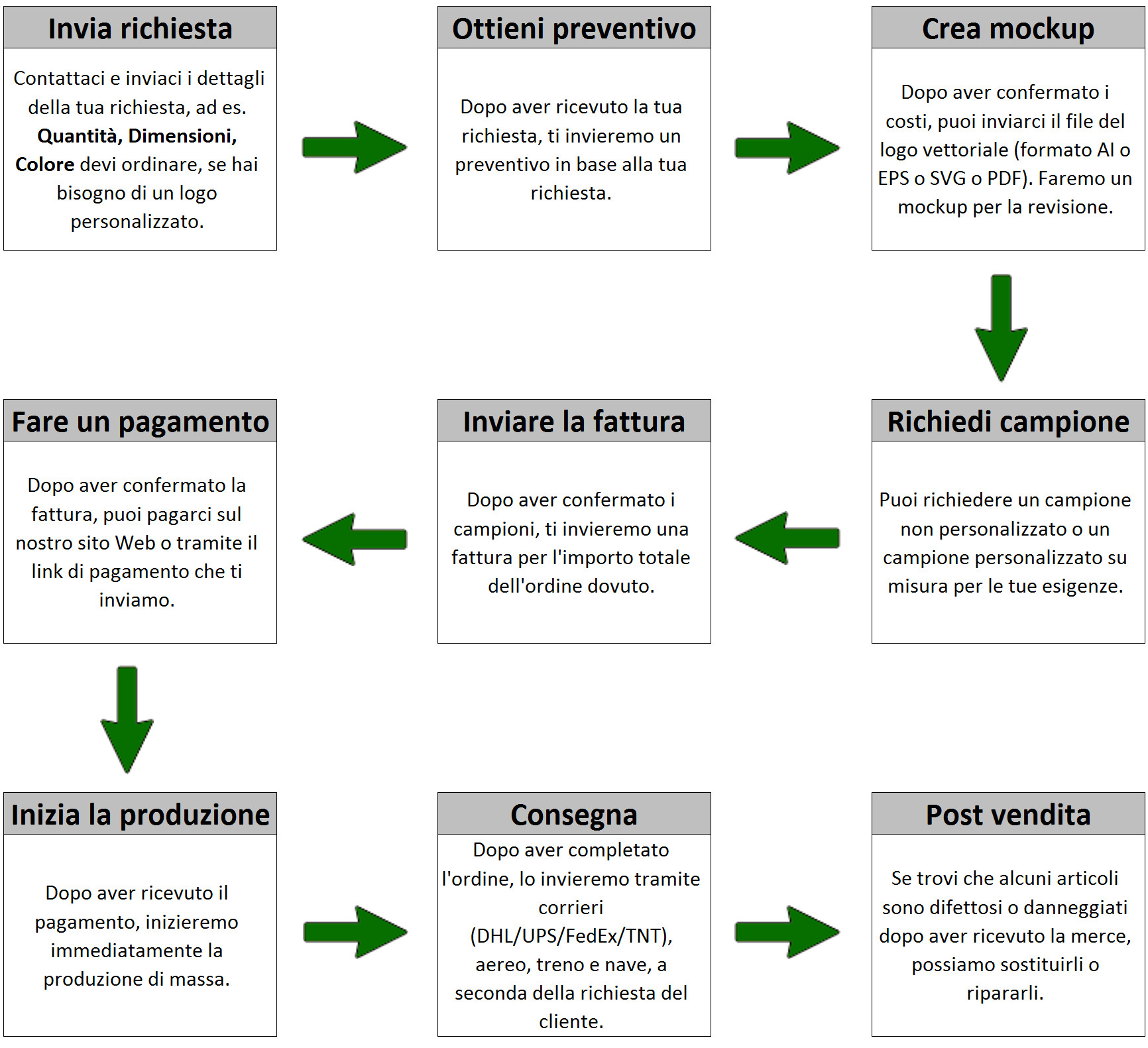 diagramma di flusso dell'ordine 