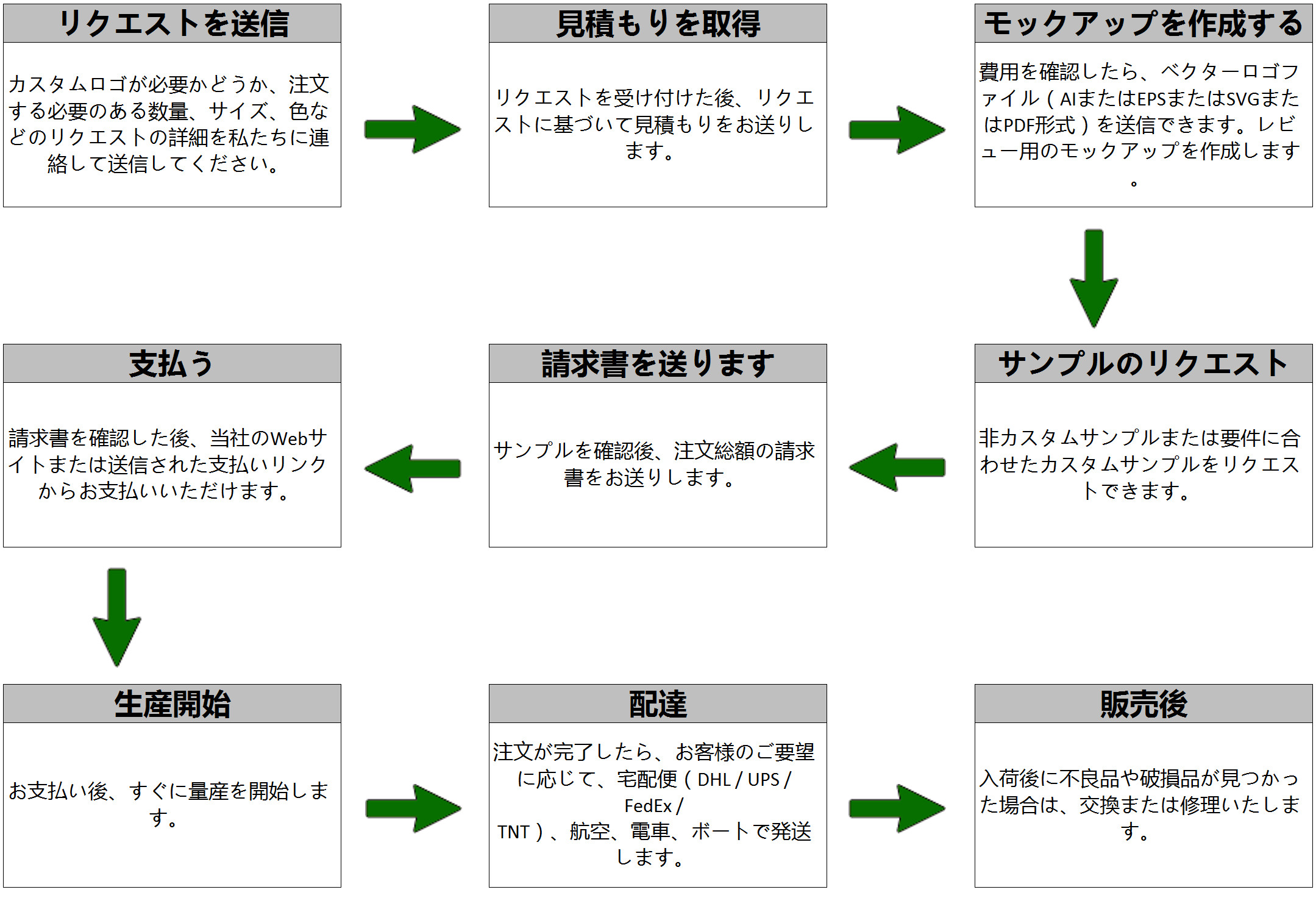 注文フローチャート