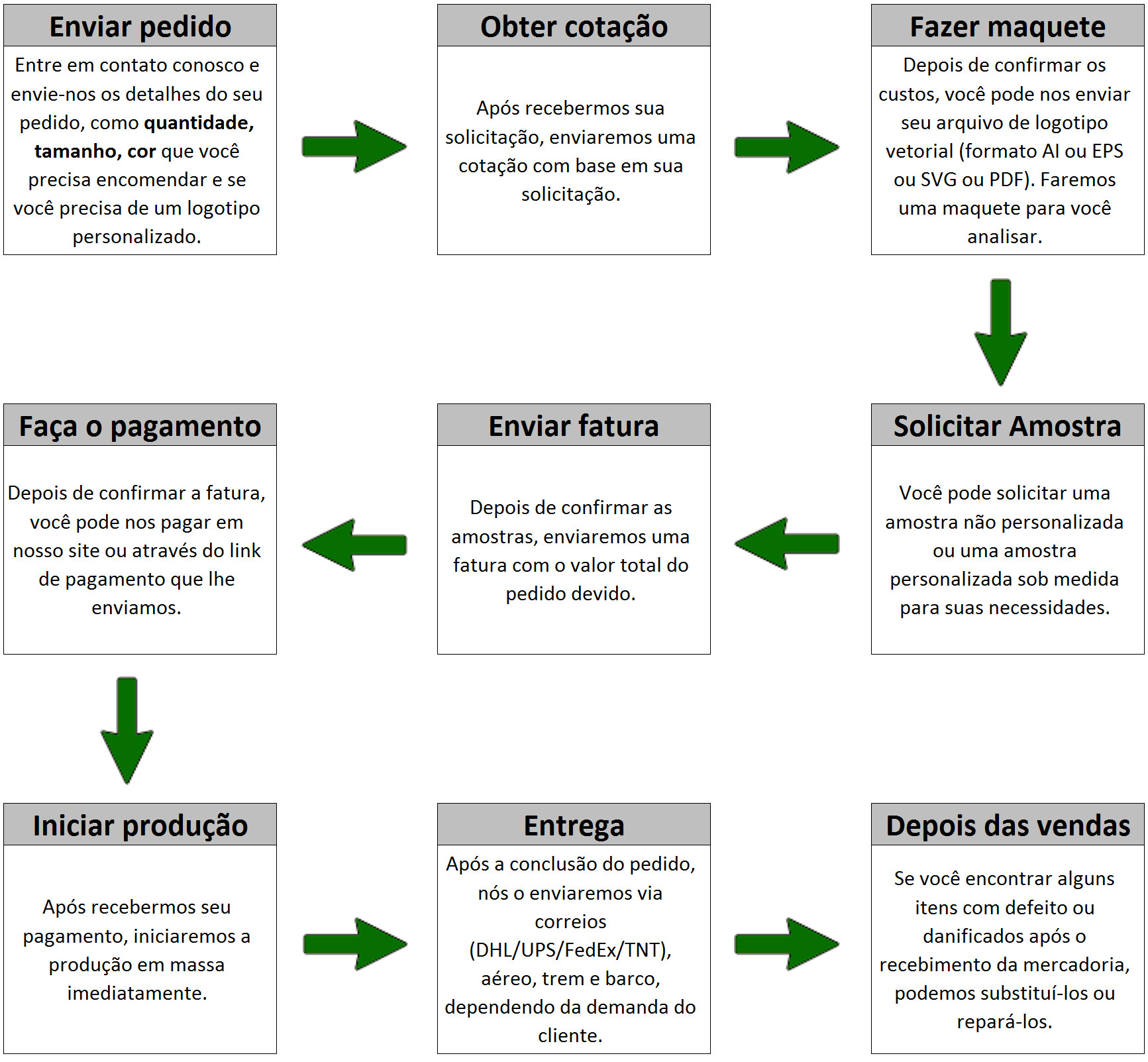 Order Flowchart